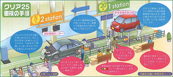 クリア25車検の手順