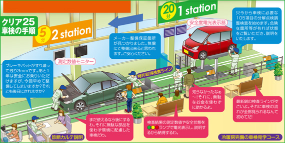 クリア25車検の手順